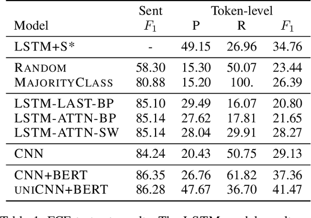 Figure 1 for Toward Grammatical Error Detection from Sentence Labels: Zero-shot Sequence Labeling with CNNs and Contextualized Embeddings