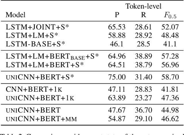 Figure 2 for Toward Grammatical Error Detection from Sentence Labels: Zero-shot Sequence Labeling with CNNs and Contextualized Embeddings