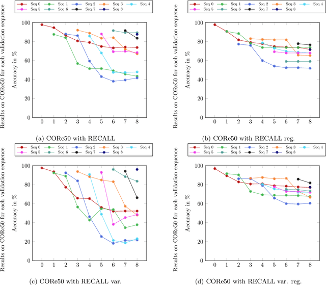 Figure 3 for RECALL: Rehearsal-free Continual Learning for Object Classification