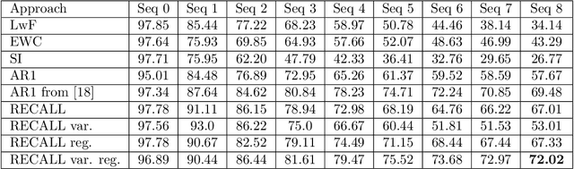 Figure 2 for RECALL: Rehearsal-free Continual Learning for Object Classification