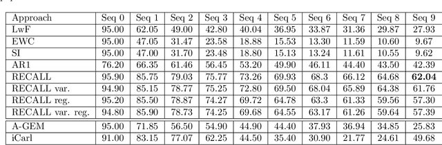 Figure 4 for RECALL: Rehearsal-free Continual Learning for Object Classification