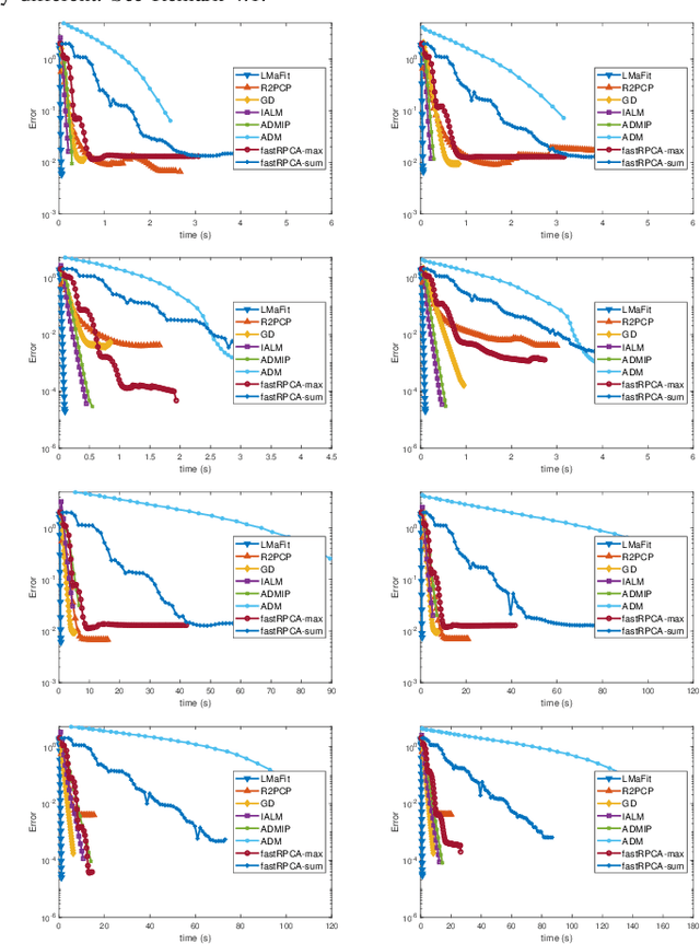 Figure 1 for Efficient Optimization Algorithms for Robust Principal Component Analysis and Its Variants