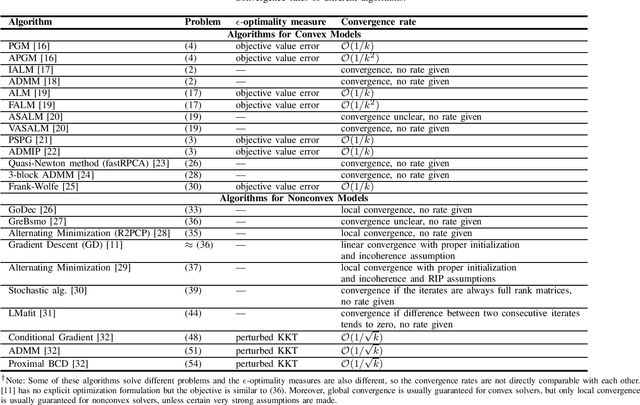 Figure 2 for Efficient Optimization Algorithms for Robust Principal Component Analysis and Its Variants