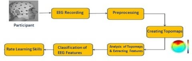 Figure 1 for Eigen Values Features for the Classification of Brain Signals corresponding to 2D and 3D Educational Contents