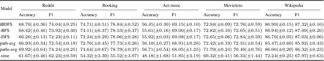 Figure 3 for tBDFS: Temporal Graph Neural Network Leveraging DFS