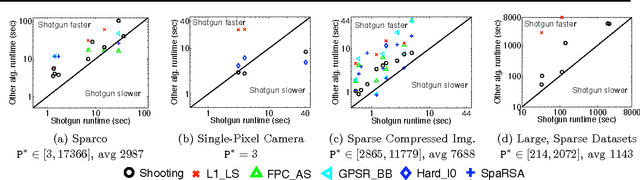 Figure 3 for Parallel Coordinate Descent for L1-Regularized Loss Minimization