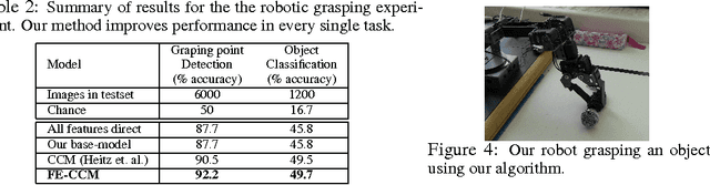 Figure 4 for Towards Holistic Scene Understanding: Feedback Enabled Cascaded Classification Models