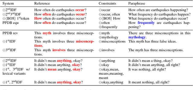 Figure 2 for ParaBank: Monolingual Bitext Generation and Sentential Paraphrasing via Lexically-constrained Neural Machine Translation