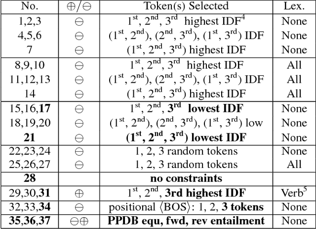 Figure 4 for ParaBank: Monolingual Bitext Generation and Sentential Paraphrasing via Lexically-constrained Neural Machine Translation