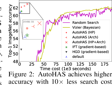 Figure 2 for AutoHAS: Differentiable Hyper-parameter and Architecture Search