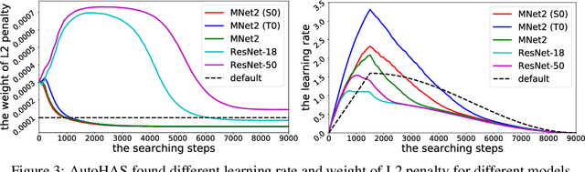 Figure 4 for AutoHAS: Differentiable Hyper-parameter and Architecture Search