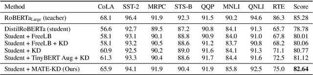 Figure 2 for MATE-KD: Masked Adversarial TExt, a Companion to Knowledge Distillation
