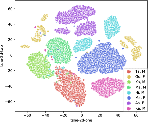 Figure 1 for Personalizing ASR with limited data using targeted subset selection
