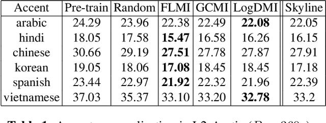 Figure 2 for Personalizing ASR with limited data using targeted subset selection