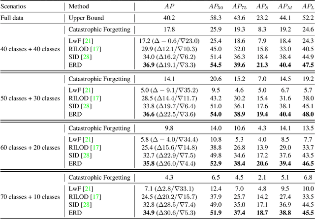 Figure 2 for Overcoming Catastrophic Forgetting in Incremental Object Detection via Elastic Response Distillation