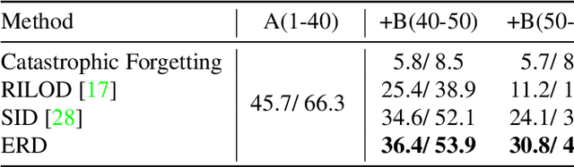 Figure 4 for Overcoming Catastrophic Forgetting in Incremental Object Detection via Elastic Response Distillation