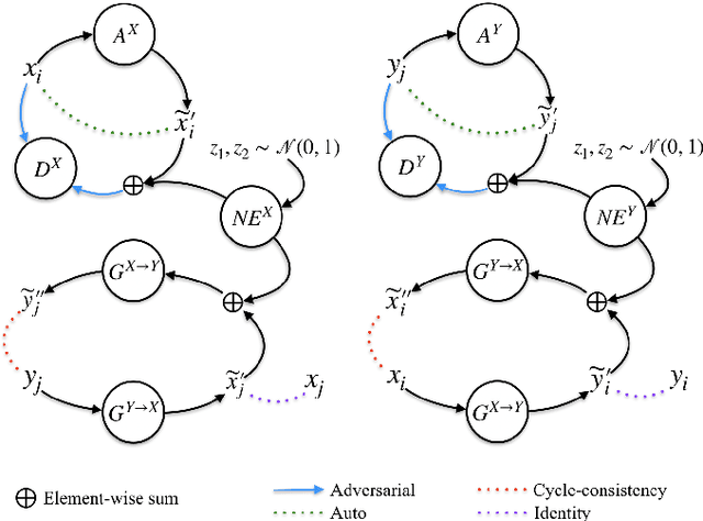 Figure 1 for Galaxy Image Translation with Semi-supervised Noise-reconstructed Generative Adversarial Networks
