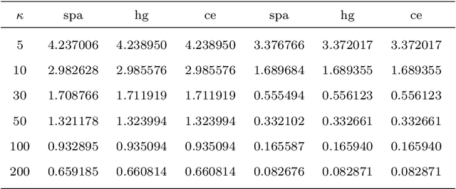 Figure 2 for Maximum likelihood estimation of the Fisher-Bingham distribution via efficient calculation of its normalizing constant