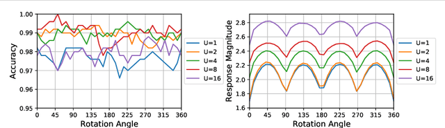 Figure 1 for Learnable Gabor modulated complex-valued networks for orientation robustness
