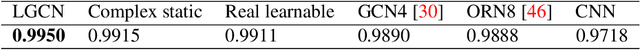 Figure 2 for Learnable Gabor modulated complex-valued networks for orientation robustness