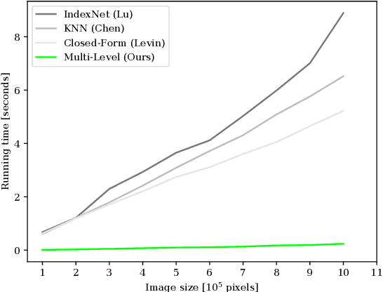Figure 3 for Fast Multi-Level Foreground Estimation