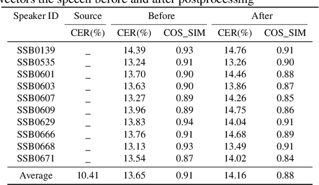 Figure 4 for Time Domain Adversarial Voice Conversion for ADD 2022