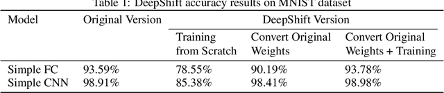 Figure 2 for DeepShift: Towards Multiplication-Less Neural Networks