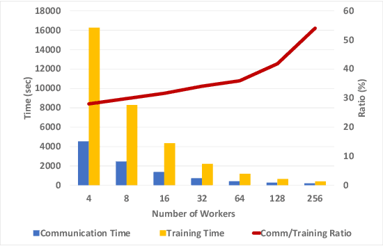 Figure 2 for Layered SGD: A Decentralized and Synchronous SGD Algorithm for Scalable Deep Neural Network Training