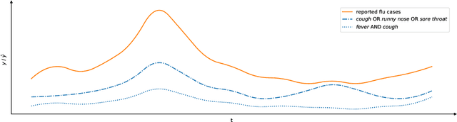 Figure 1 for Correlation-based Discovery of Disease Patterns for Syndromic Surveillance