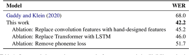 Figure 2 for An Improved Model for Voicing Silent Speech