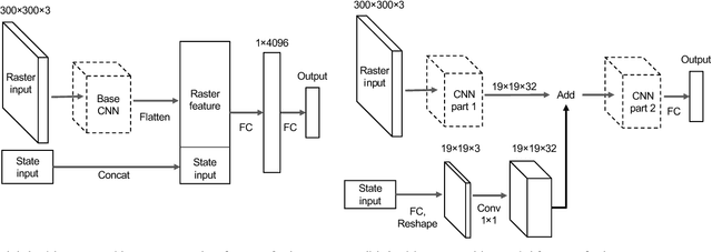Figure 3 for Predicting Motion of Vulnerable Road Users using High-Definition Maps and Efficient ConvNets