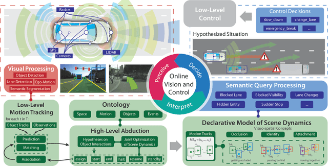 Figure 4 for Out of Sight But Not Out of Mind: An Answer Set Programming Based Online Abduction Framework for Visual Sensemaking in Autonomous Driving