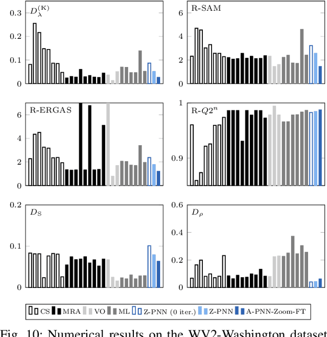 Figure 2 for Pansharpening by convolutional neural networks in the full resolution framework