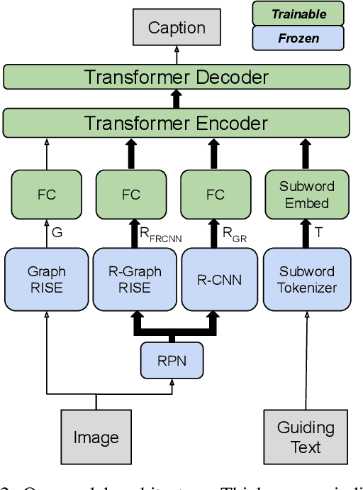 Figure 3 for Understanding Guided Image Captioning Performance across Domains