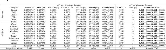 Figure 2 for Explicit Boundary Guided Semi-Push-Pull Contrastive Learning for Better Anomaly Detection