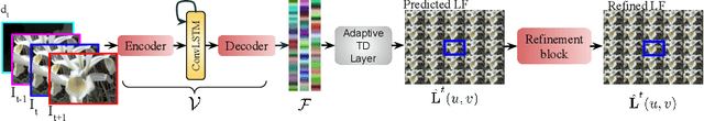 Figure 3 for Synthesizing Light Field Video from Monocular Video