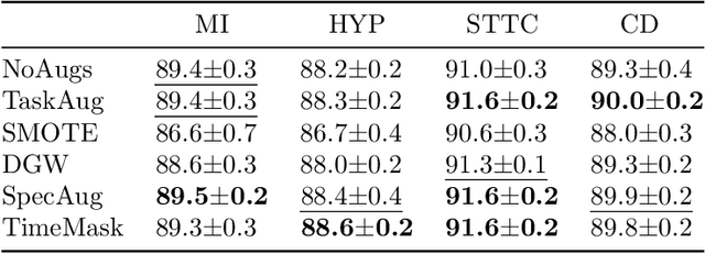 Figure 4 for Data Augmentation for Electrocardiograms
