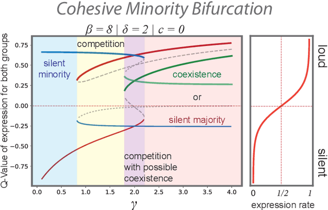 Figure 2 for How social feedback processing in the brain shapes collective opinion processes in the era of social media
