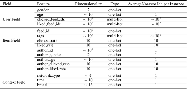 Figure 2 for FLEN: Leveraging Field for Scalable CTR Prediction