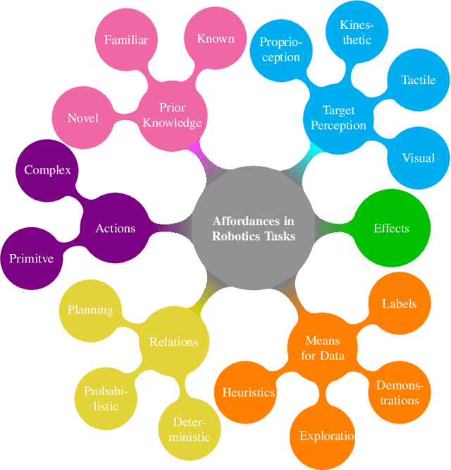Figure 1 for Affordances in Robotic Tasks -- A Survey