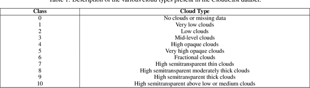Figure 1 for CloudCast: A Satellite-Based Dataset and Baseline for Forecasting Clouds