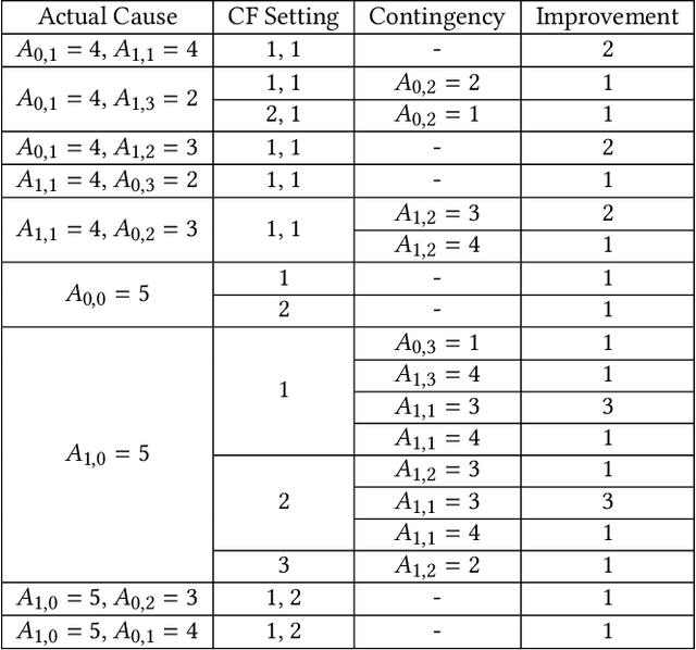 Figure 1 for Actual Causality and Responsibility Attribution in Decentralized Partially Observable Markov Decision Processes