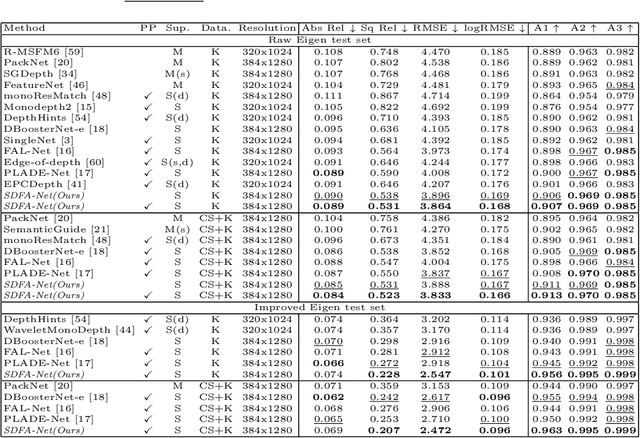Figure 2 for Self-distilled Feature Aggregation for Self-supervised Monocular Depth Estimation