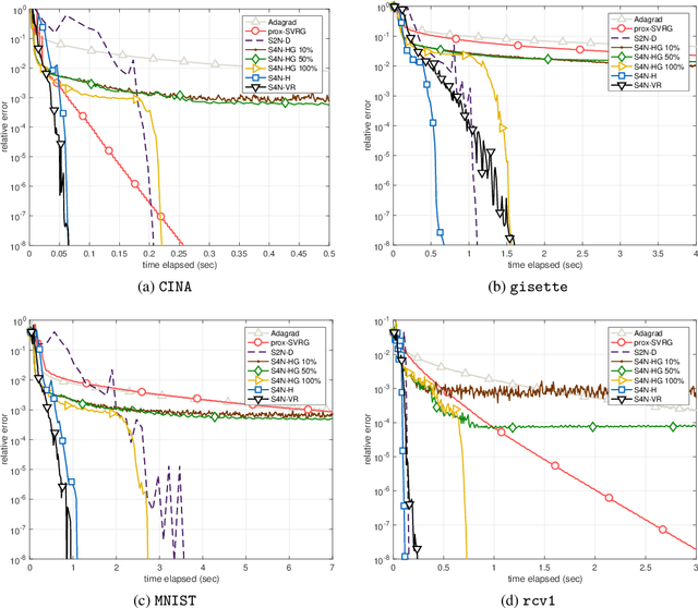 Figure 3 for A Stochastic Semismooth Newton Method for Nonsmooth Nonconvex Optimization