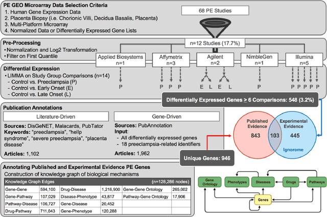 Figure 1 for Knowledge-Driven Mechanistic Enrichment of the Preeclampsia Ignorome