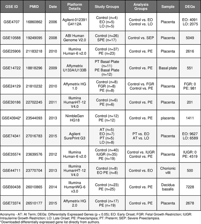 Figure 2 for Knowledge-Driven Mechanistic Enrichment of the Preeclampsia Ignorome