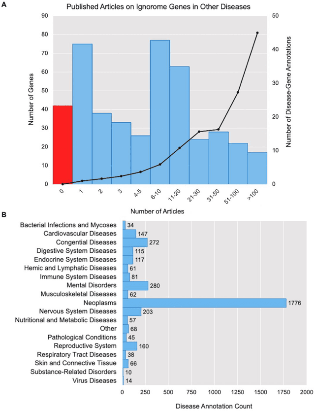 Figure 3 for Knowledge-Driven Mechanistic Enrichment of the Preeclampsia Ignorome