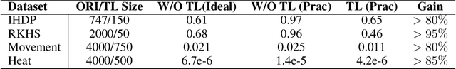 Figure 4 for Causal Knowledge Transfer from Task Affinity