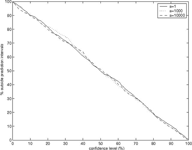 Figure 3 for Hedging predictions in machine learning