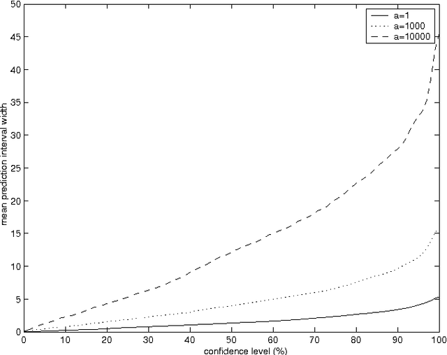 Figure 4 for Hedging predictions in machine learning